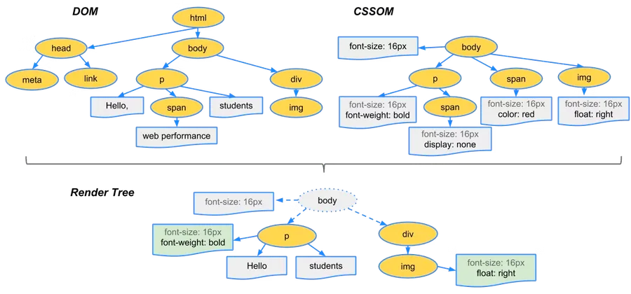 DOM tree and CSSOM tree merging into a render tree