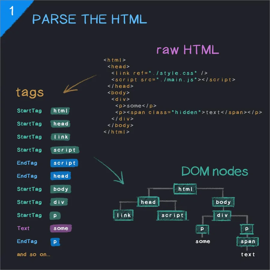 Step 1: parse the HTML into DOM nodes
