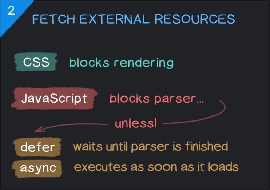 Step 2: fetch external resources - CSS blocks rendering, JavaScript blocks the parser unless deferred or async