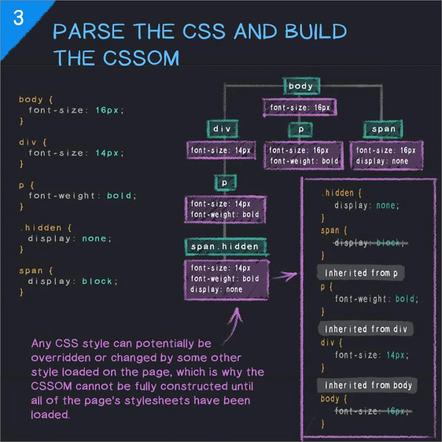 Step 3: parse the CSS and build the CSSOM tree