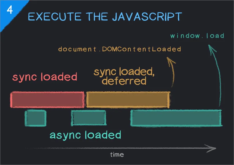 Step 4: execute JavaScript - sync, sync deferred, and async loaded scripts over time