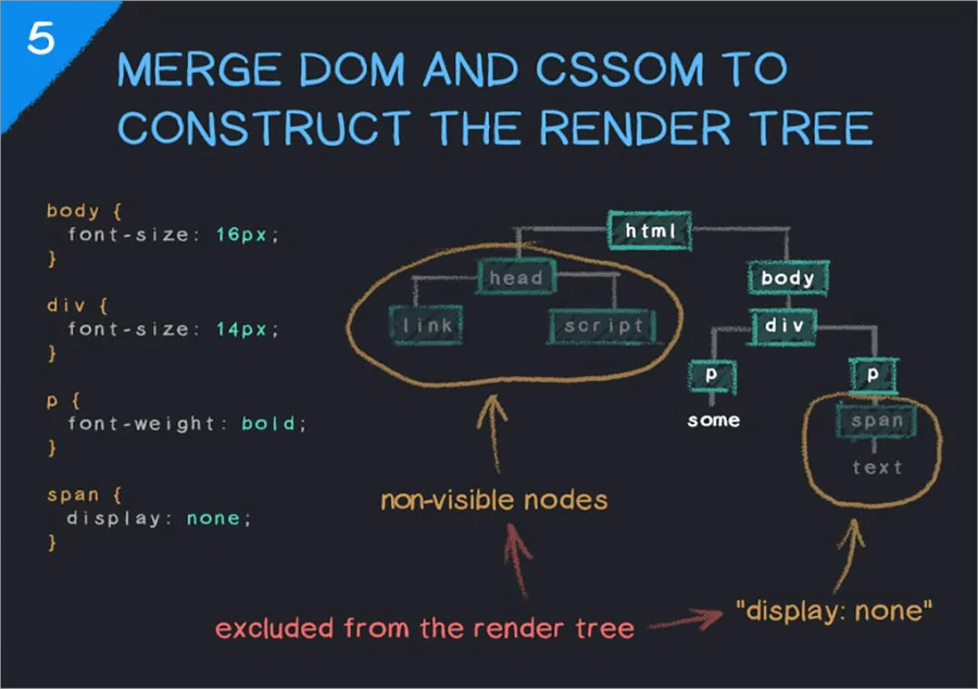 Step 5: merge DOM and CSSOM to construct the render tree, excluding non-visible nodes