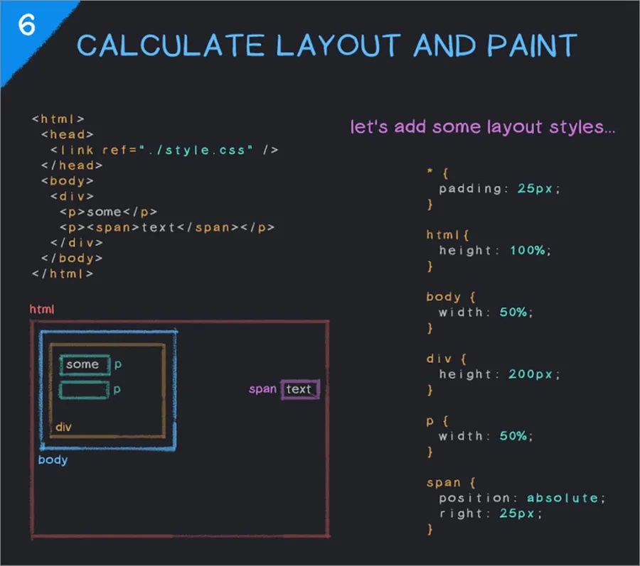 Step 6: calculate layout and paint the final pixels on screen
