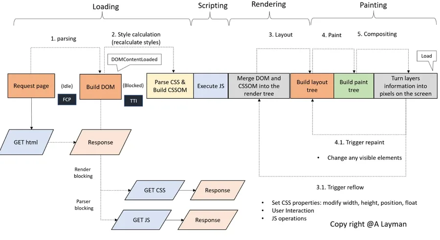 Browser rendering pipeline: loading, scripting, rendering, painting