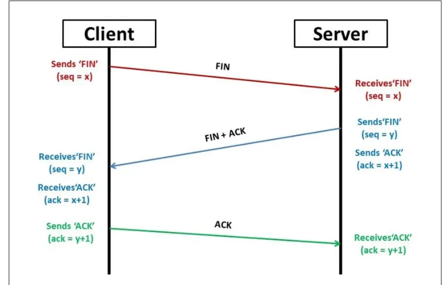 TCP handshake sequence diagram between client and server: FIN, FIN+ACK, ACK