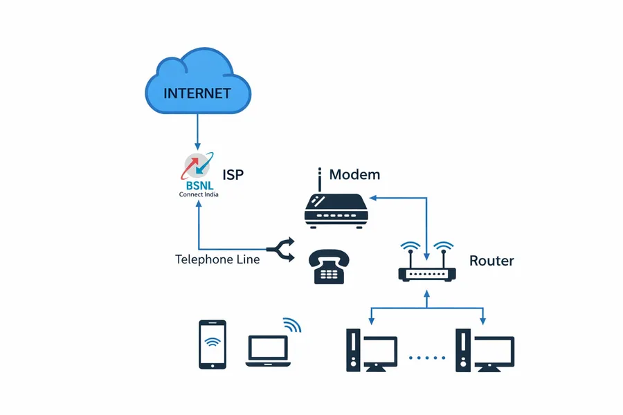 Devices connect through router, modem, ISP and telephone line to the internet