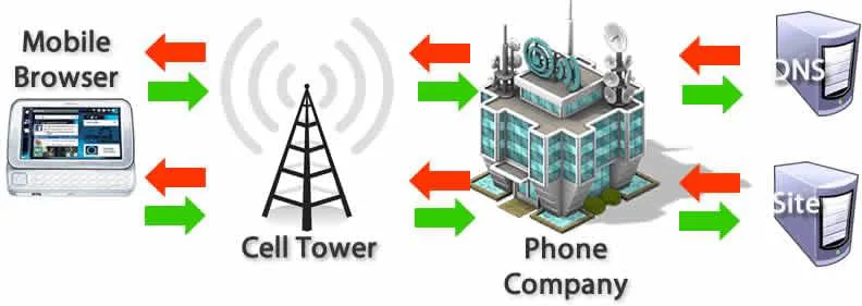 Mobile browser to cell tower to phone company to DNS and site