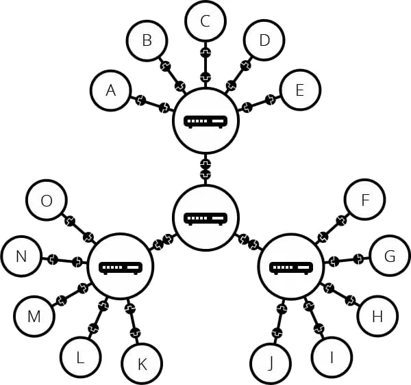 Devices connected through multiple routers instead of directly to each other